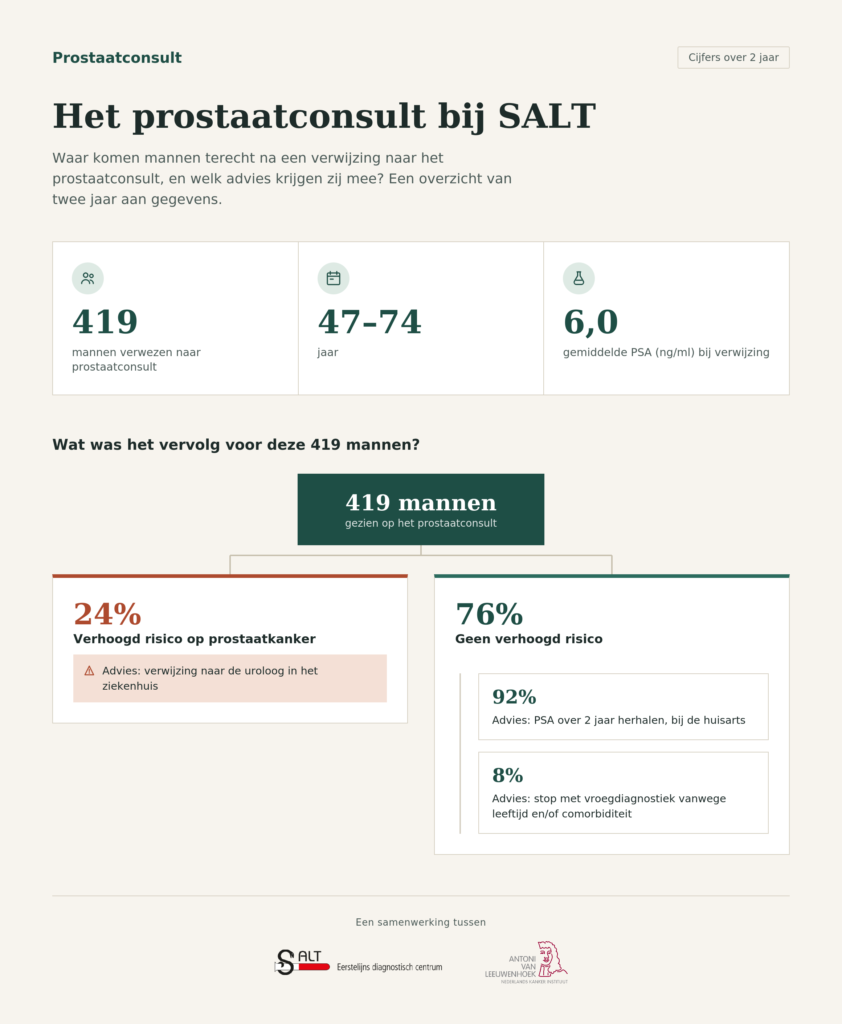 Infographic prostaatconsult